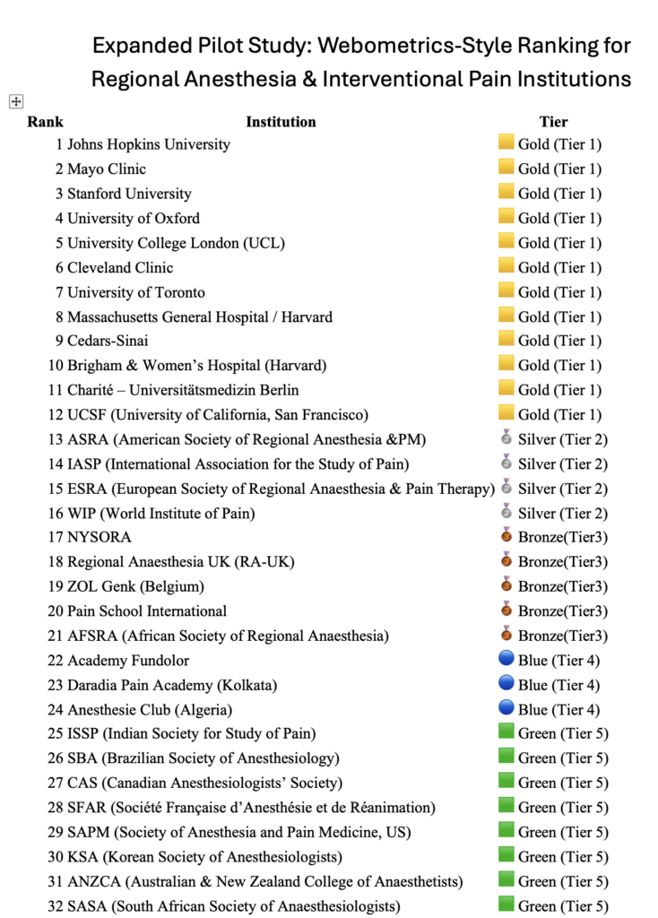 Expanded Pilot Study: Webometrics-Style Ranking for Regional Anesthesia & Interventional Pain Institutions